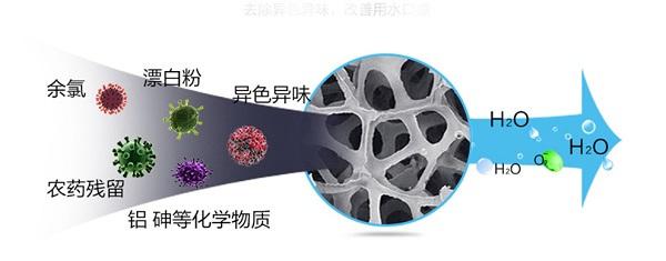 活性炭濾芯有什么作用？它又有什么優(yōu)點？